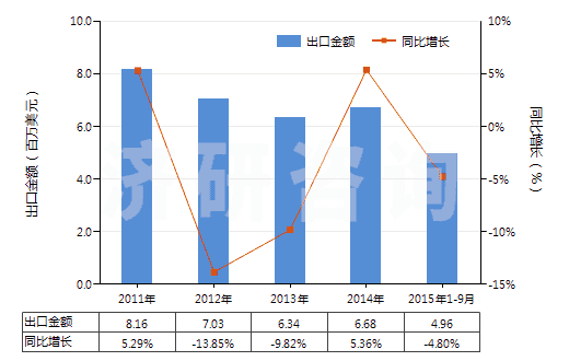2011-2015年9月中國(guó)印刷電路板制造用光致抗蝕干膜(105mm〈寬度≤610mm)(HS37024422)出口總額及增速統(tǒng)計(jì)